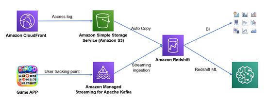 構(gòu)建“Zero ETL”未來 亞馬遜云科技助力互聯(lián)網(wǎng)游戲服務實現(xiàn)近實時分析