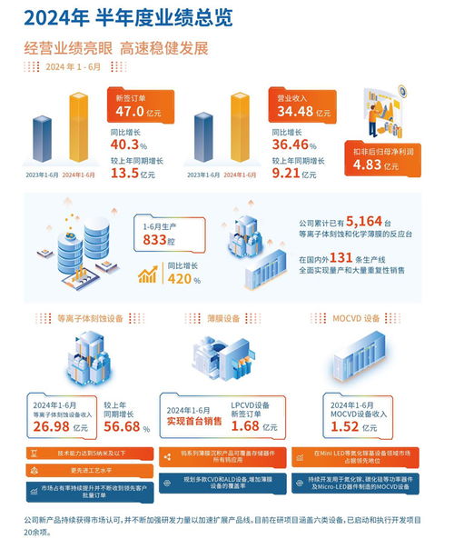 中微公司上半年?duì)I收勁增36.46%，MLED設(shè)備與互聯(lián)網(wǎng)服務(wù)雙輪驅(qū)動(dòng)業(yè)績(jī)?cè)鲩L(zhǎng)
